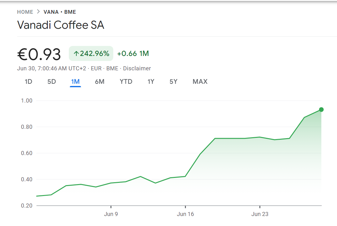 Vanadi Coffee фондовые акции выросли на 242% за месяц, акционеры утверждают план по созданию казначейства в размере 1,1 млрд. Долл. США.