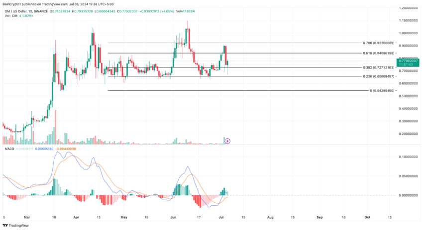 Peraih Altcoin Terbesar Minggu Pertama Juli 2024