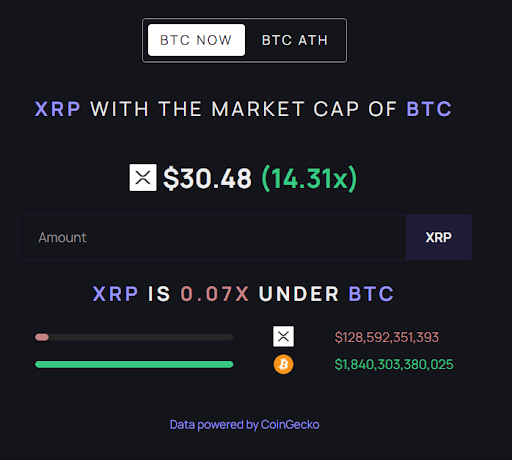Here’s How High The XRP Price Needs To Be To Flip Bitcoin