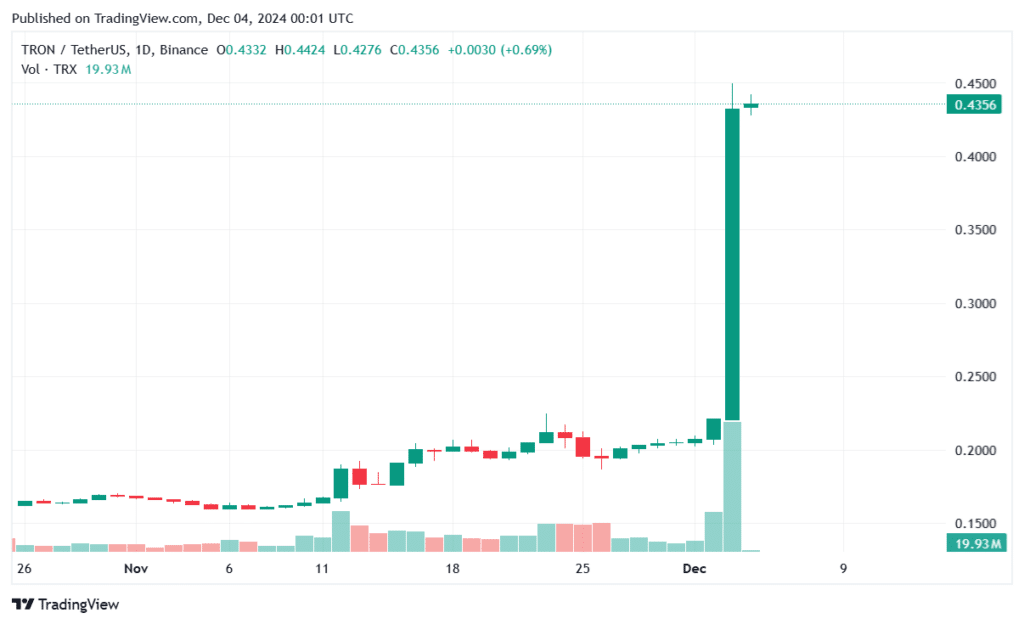 Tron has surged 104% in a day and hit a new all-time high - 1