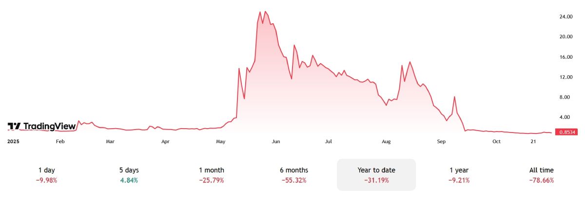 nakamoto-stock-price-2025