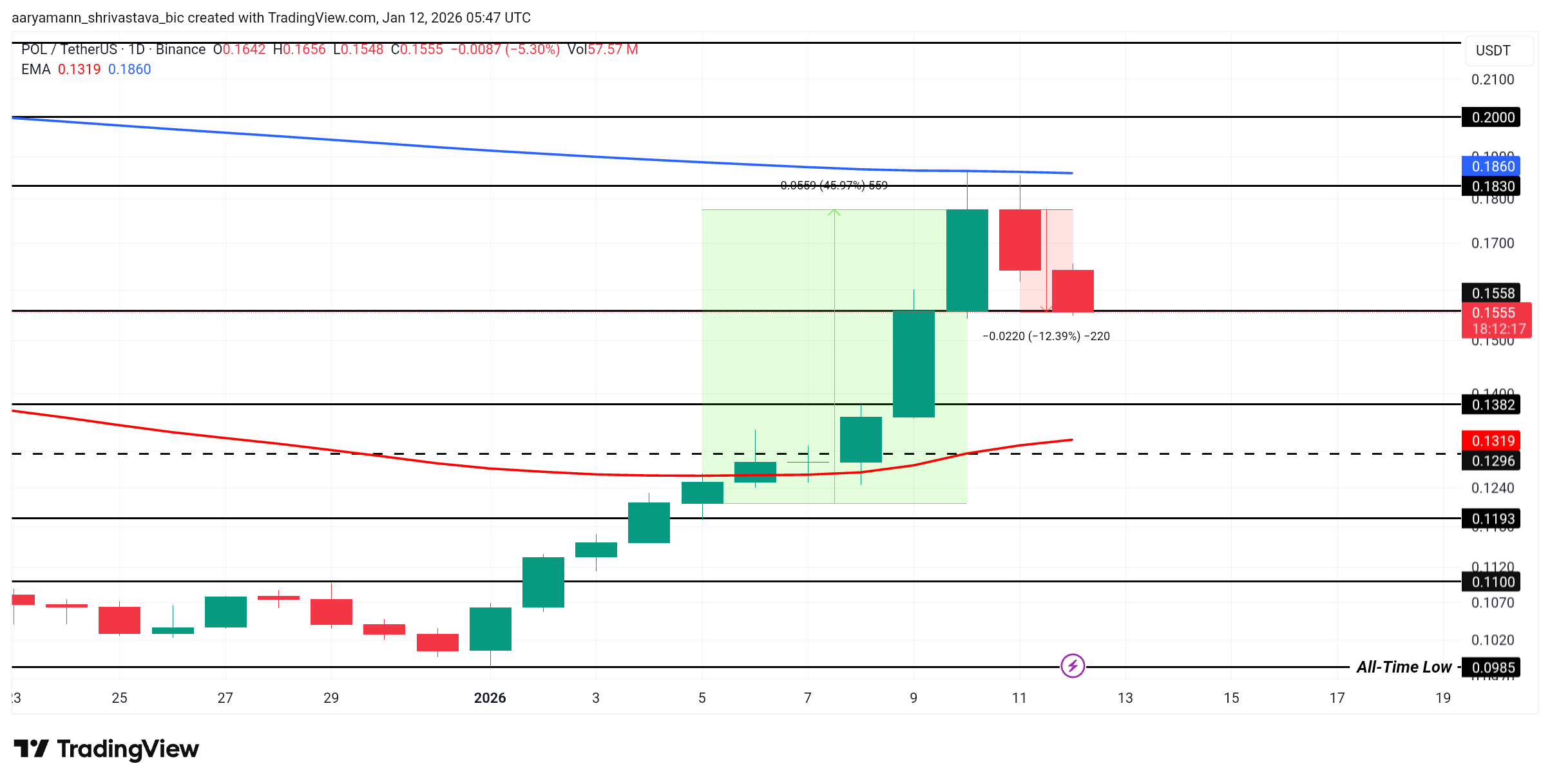 تحليل سعر POL