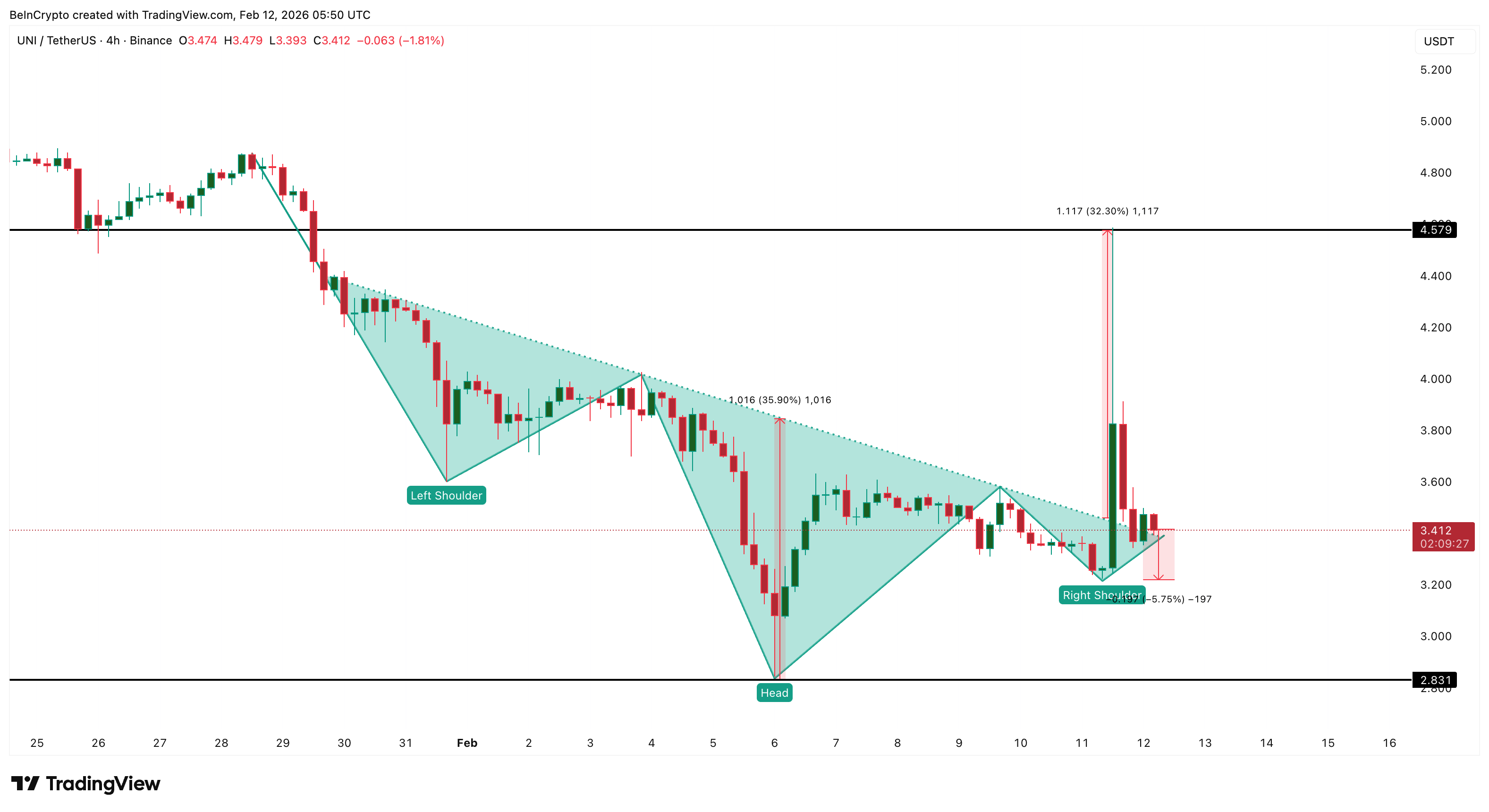 Uniswap Price Structure