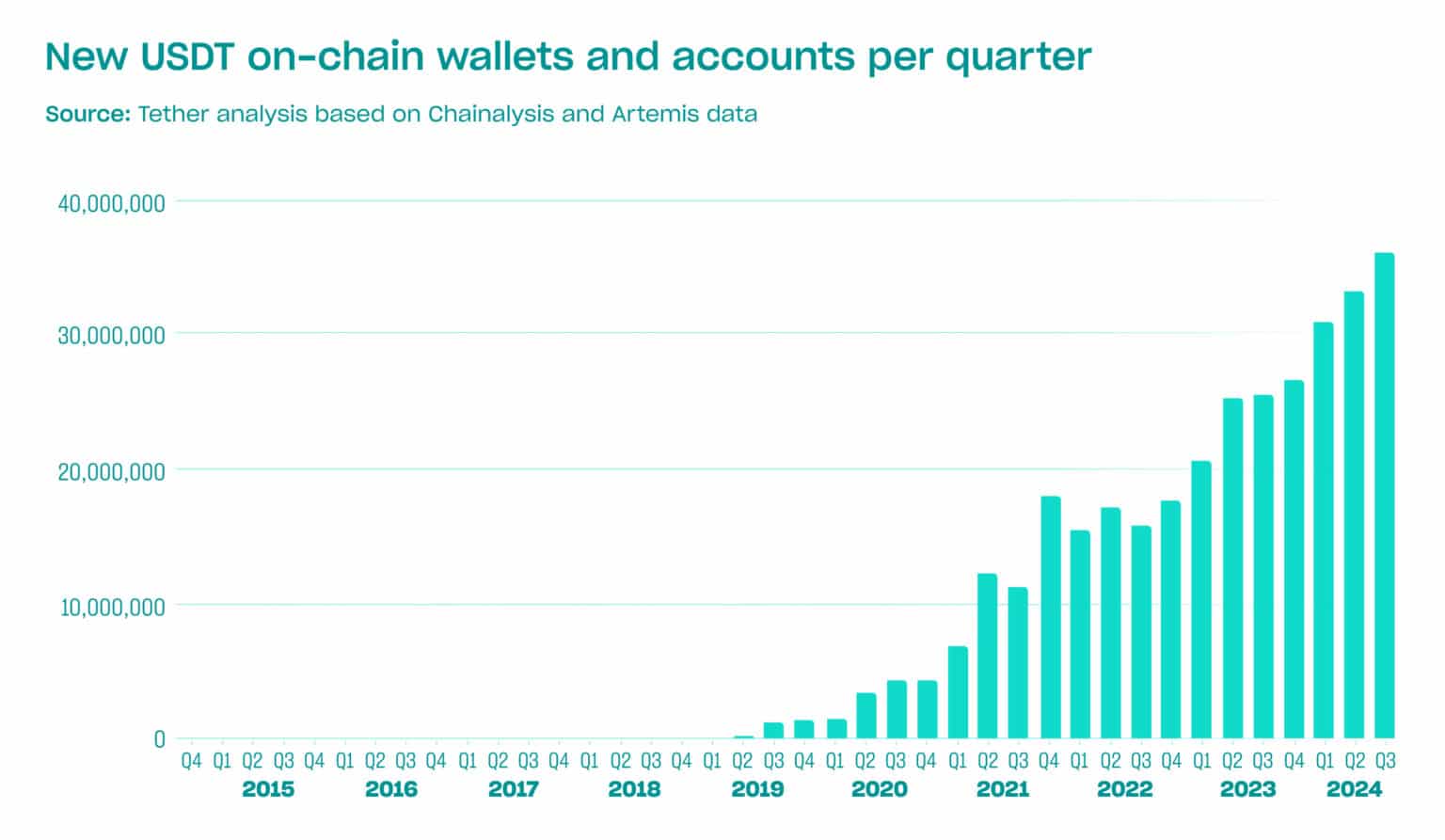 Tether added 36.25m USDT users in Q3 2024 - 1