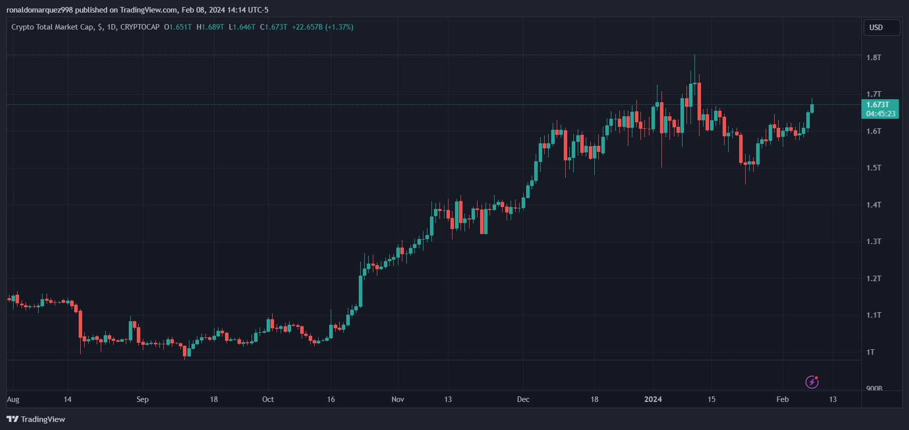 CRYPTOCAP:TOTAL Chart Image by ronaldomarquez998