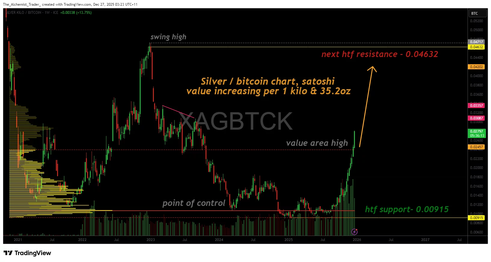 Bitcoin, silver price ratio signals shifting market risk appetite - 1