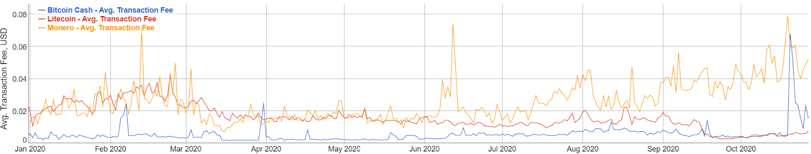 Monero (yellow) vs Bitcoin Cash (blue) vs Litecoin (red) avg. fee.