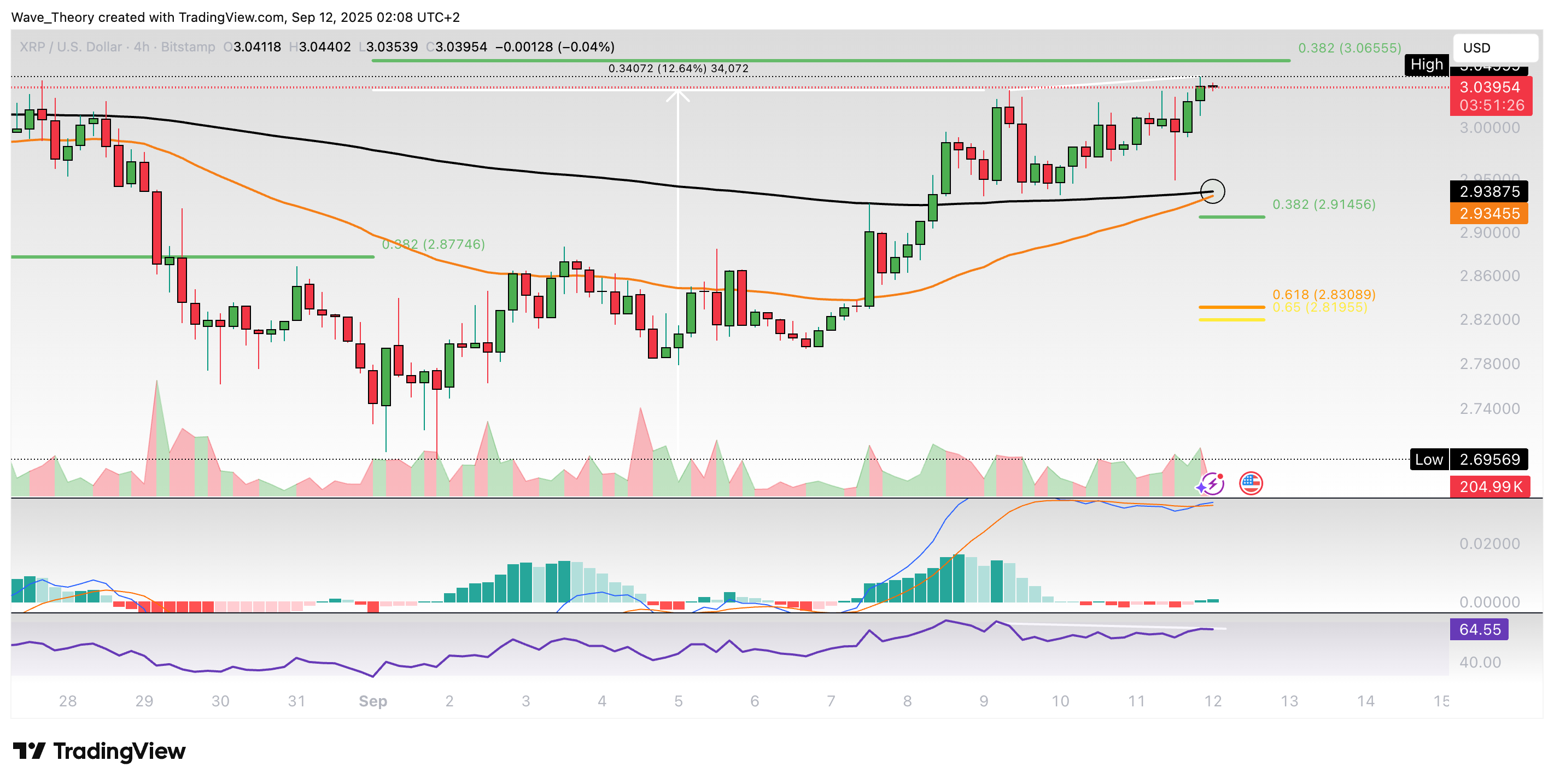 XRP/USD Chart Analyse BeInCrypto