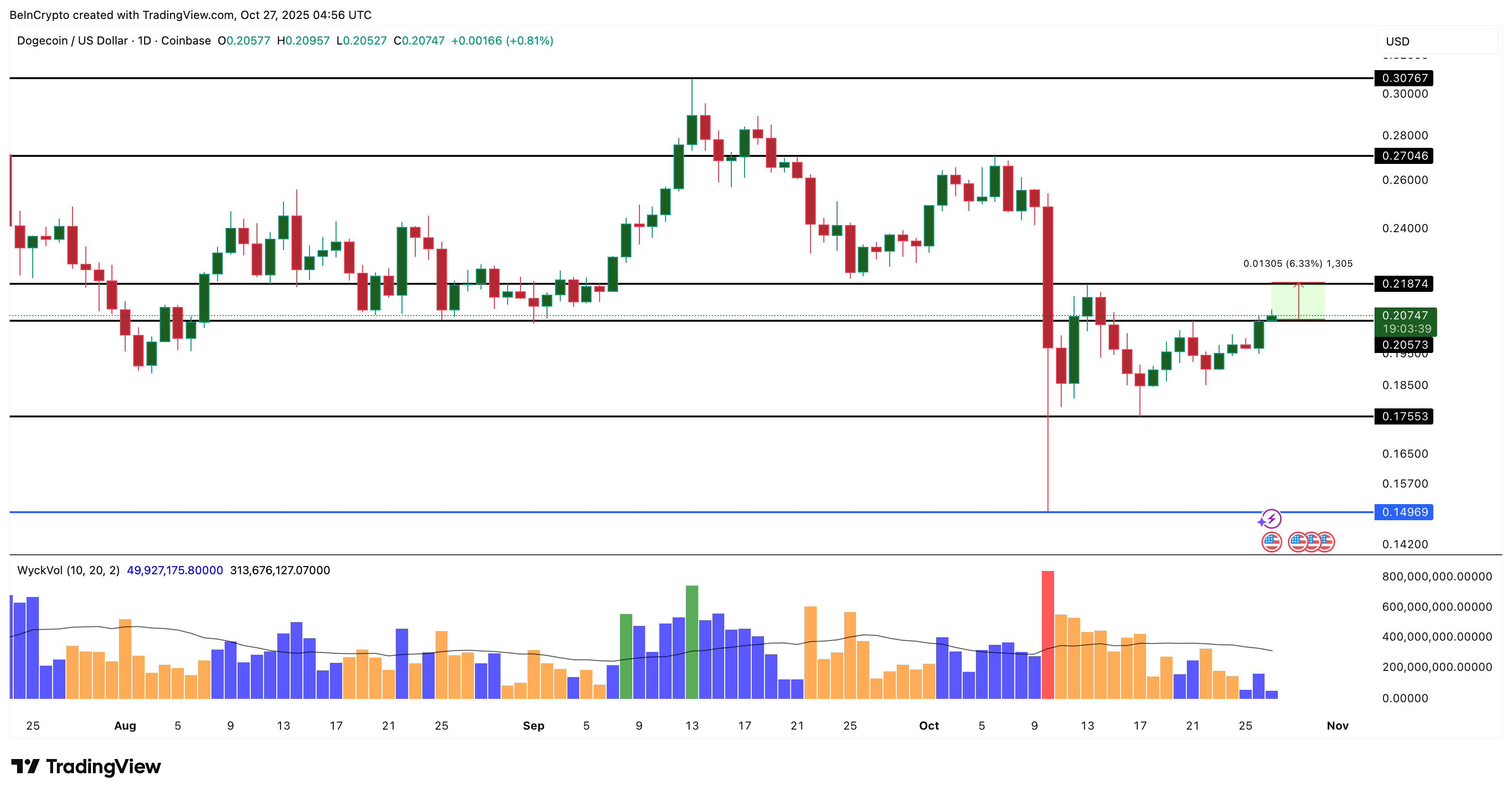 تحليل سعر DOGE