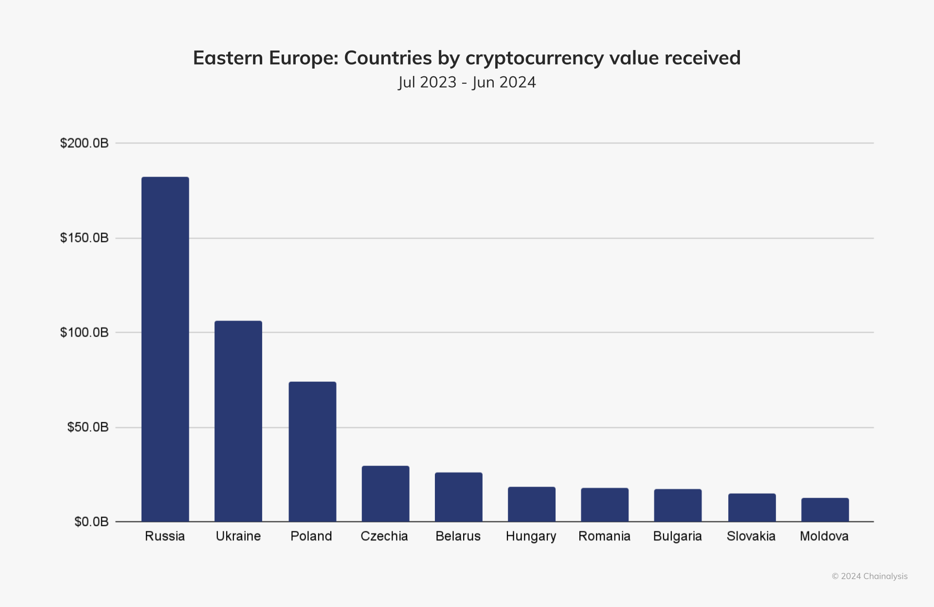 eastern-europe-countries-by-cryptocurrency-value-received