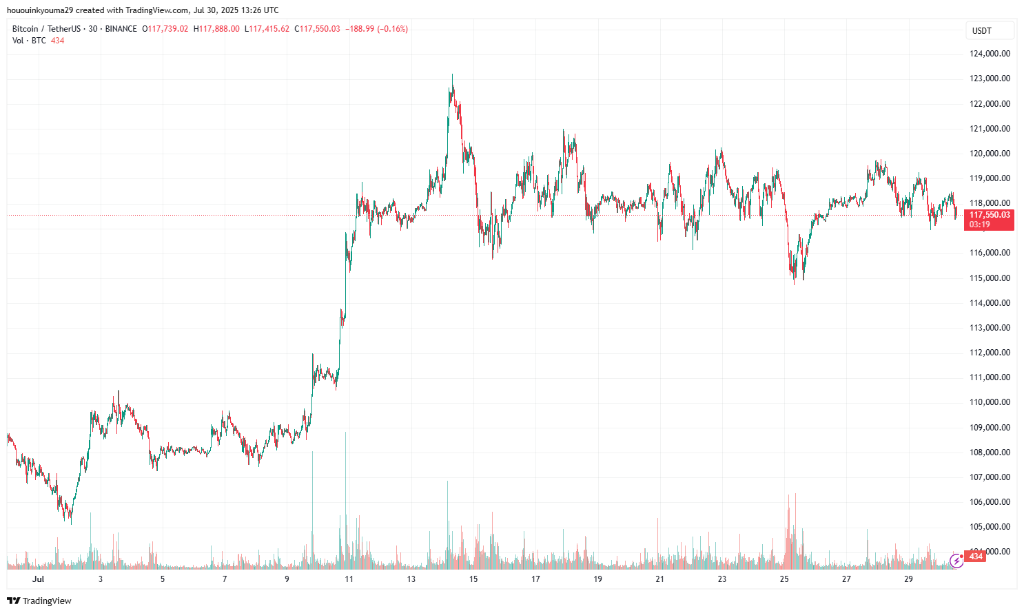 BINANCE:BTCUSDT Chart Image by hououinkyouma29