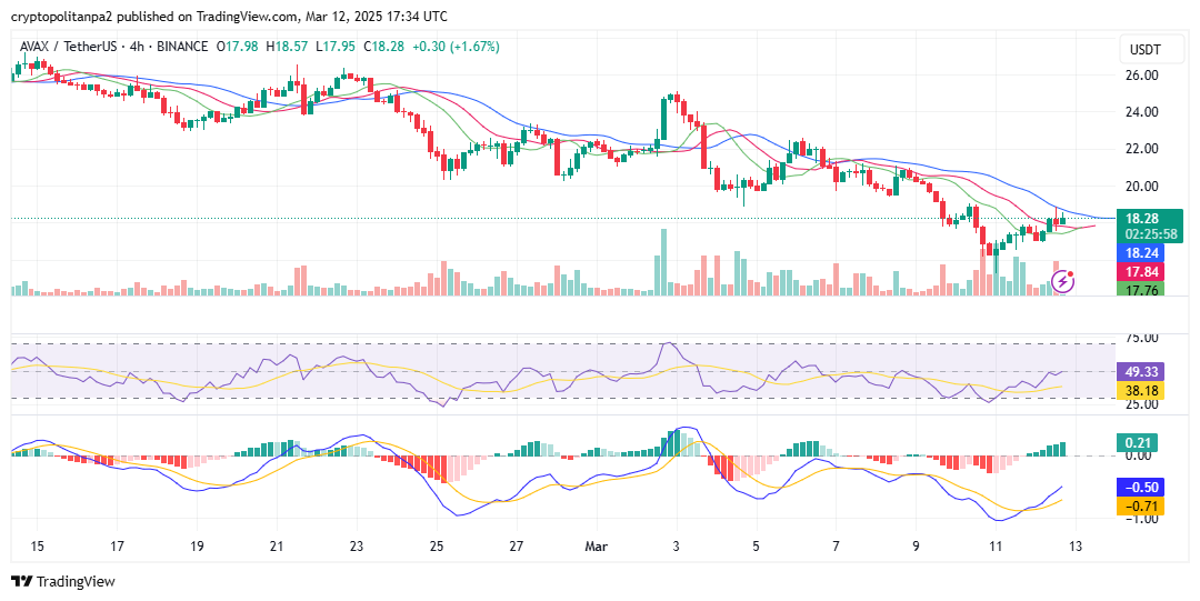 الرسم البياني للأربع ساعات AVAX/USD