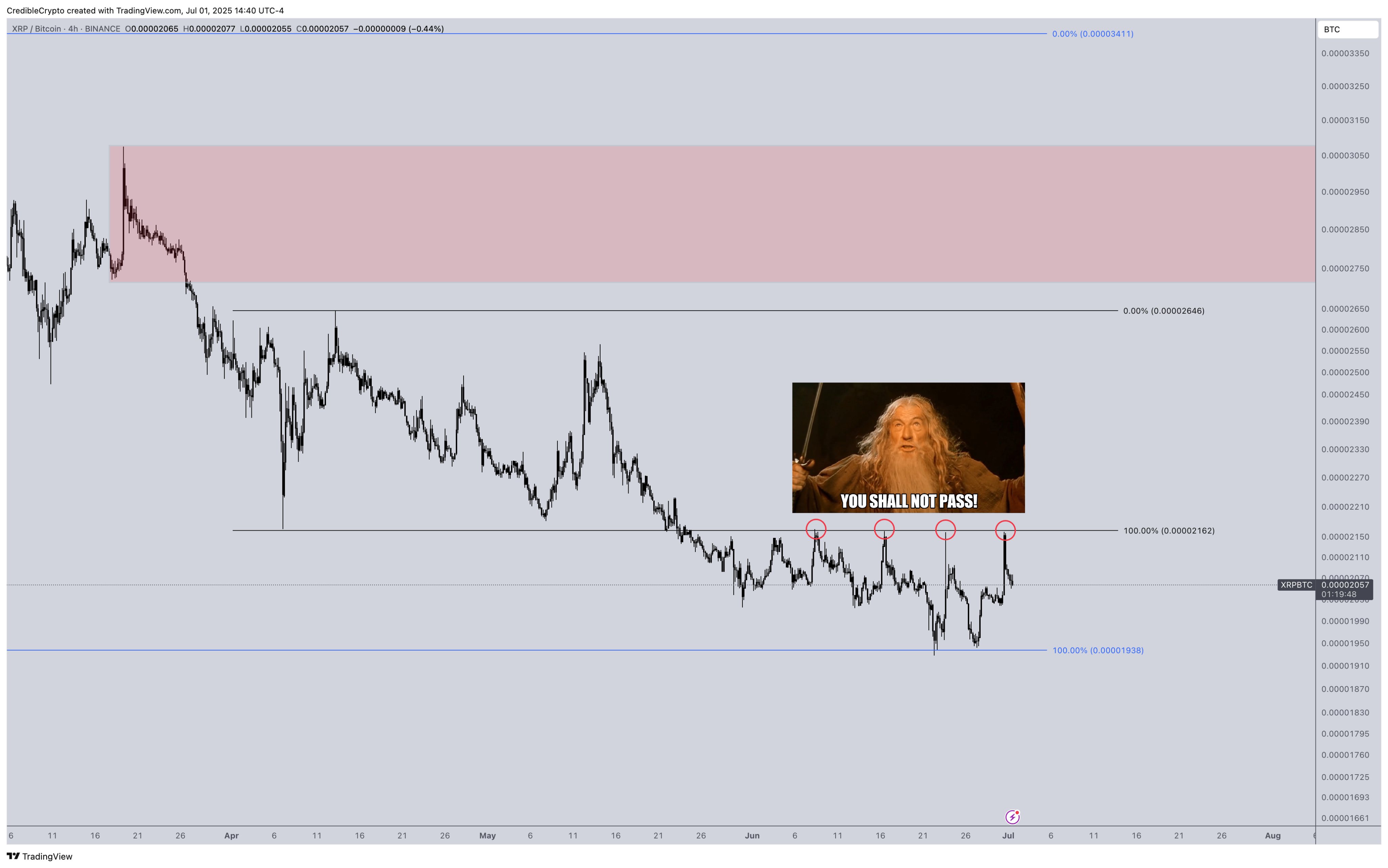 🟨XRP: Segnali di Rally in Arrivo?