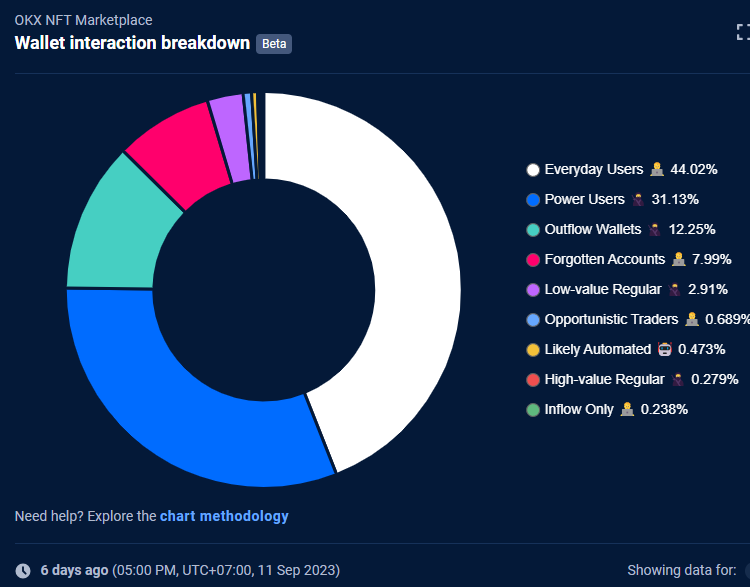 OKX NFT Trading 114% افزایش می یابد، در DeFi Craze از Blur و OpenSea سبقت می گیرد.