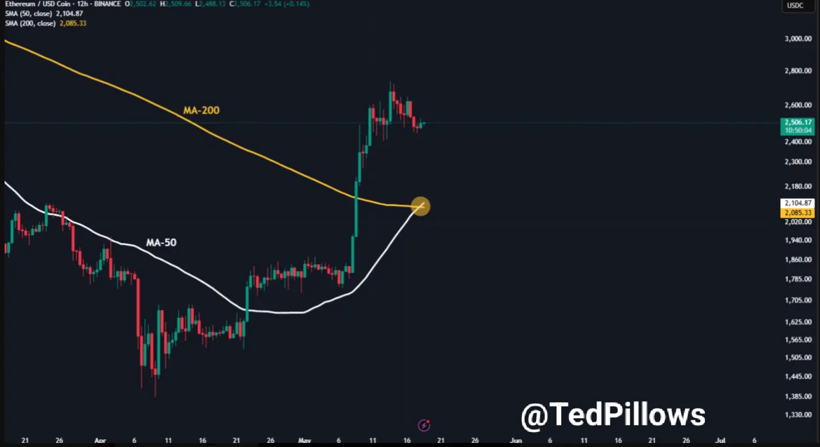 Gut erkennbar: Das Golden Cross im ETH-Chart