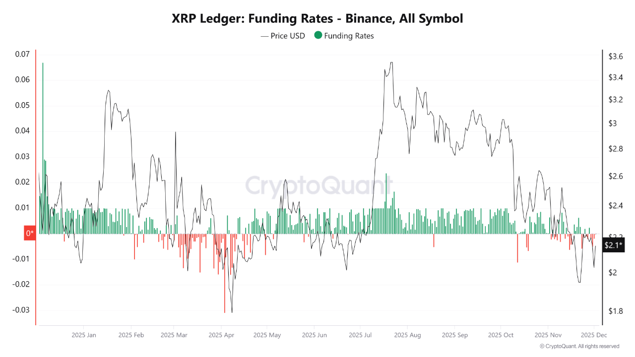 XRP Funding Rate. Source: CryptoQuant.