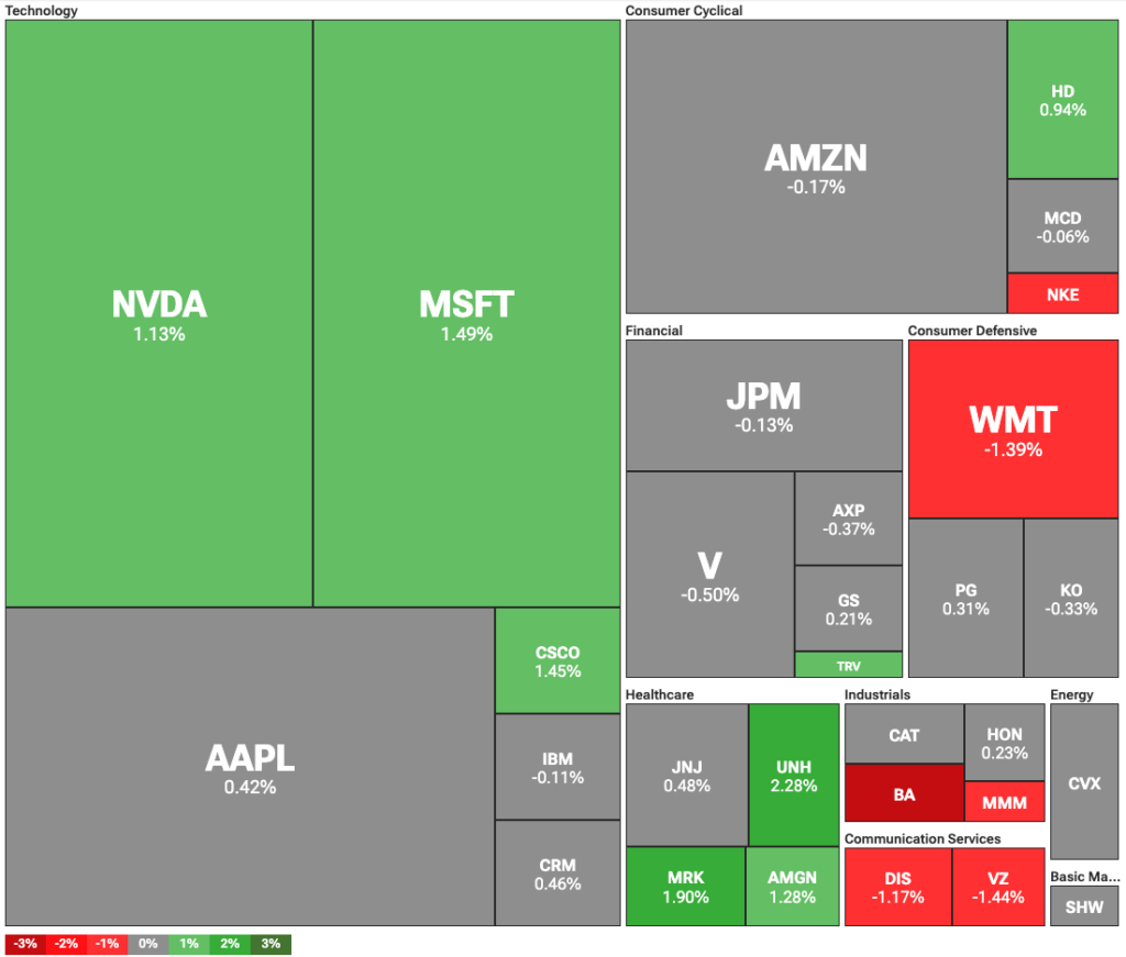 Dow Jones Industrial Average heatmap