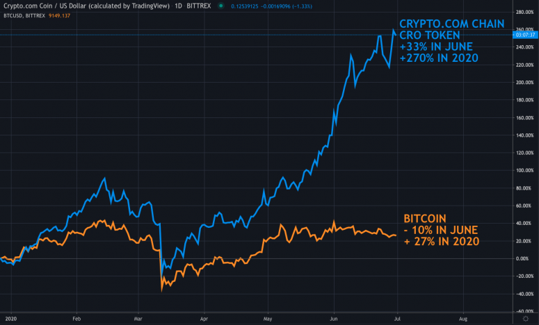 CRO — самая прибыльная криптовалюта июня