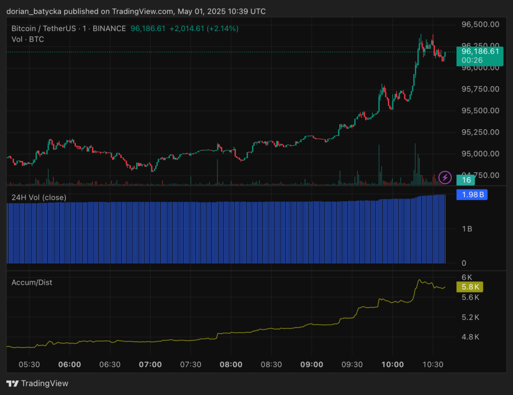 Bitcoin surges past $96k as institutional appetite grows - 1
