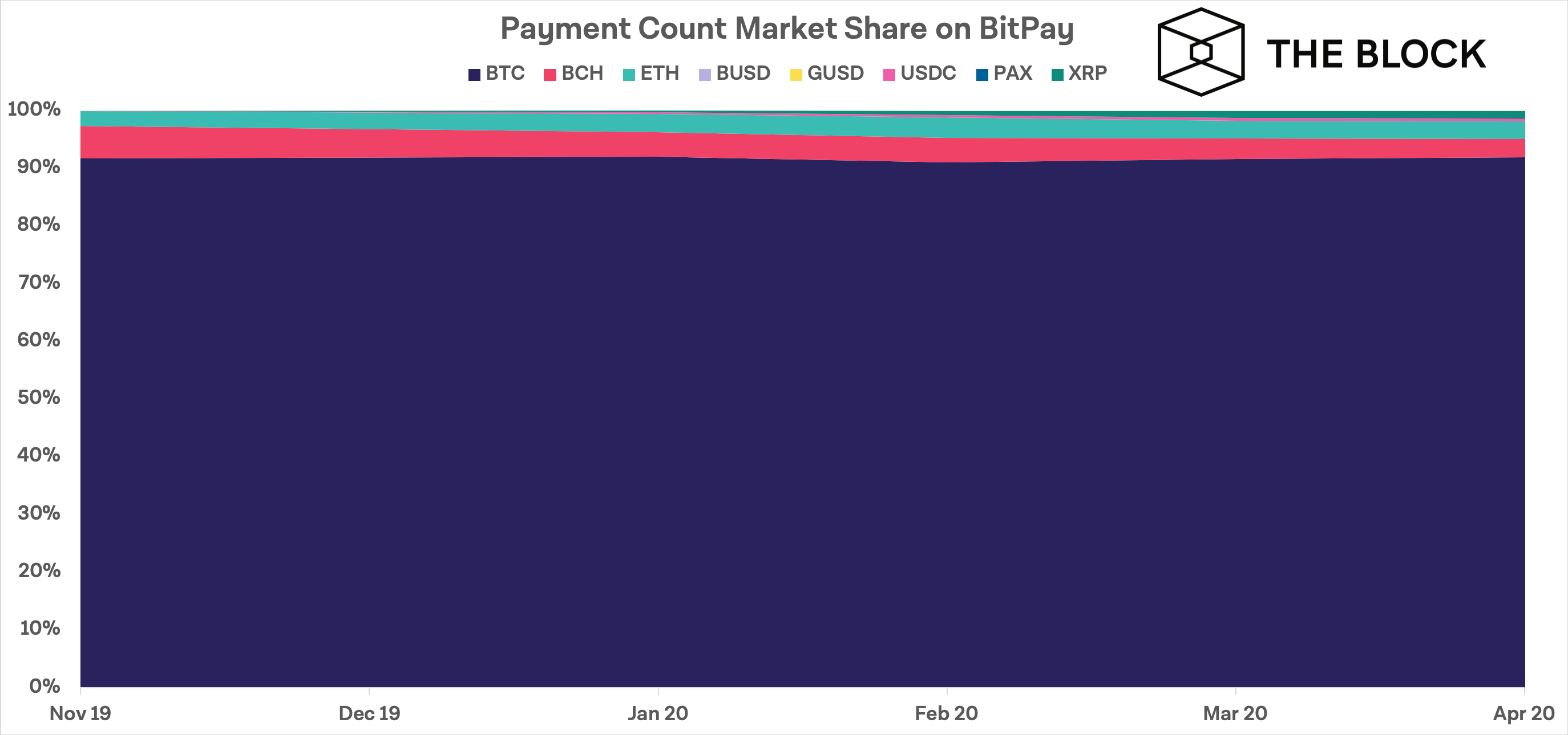Bitcoin занимает свыше 90% транзакций BitPay