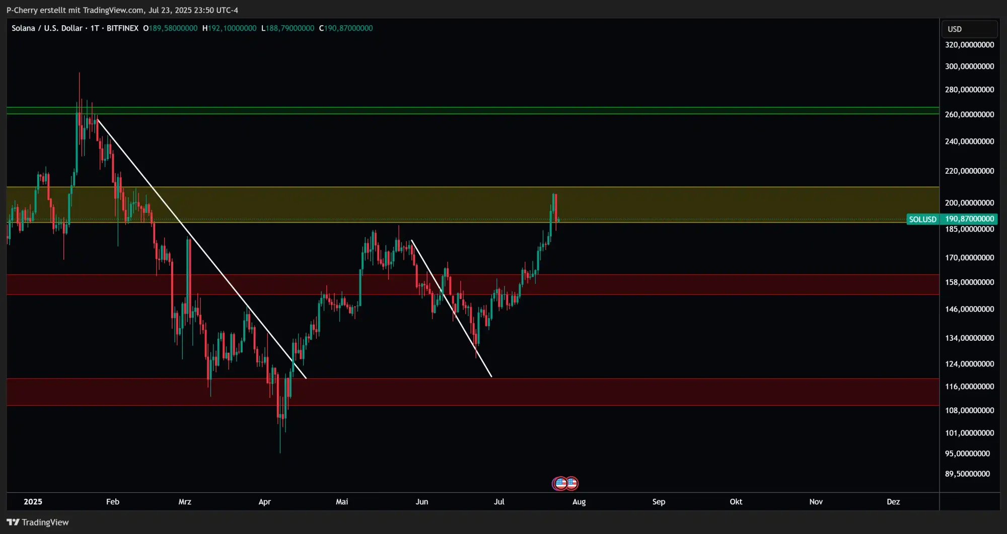 Solana, Supportlevel, Tageschart, Quelle: Tradingview