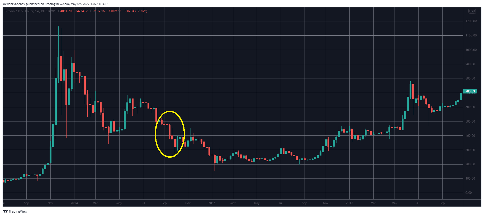 For the First Time in 8 Years: Bitcoin Marks 6 Consecutive Red Weekly  Candles