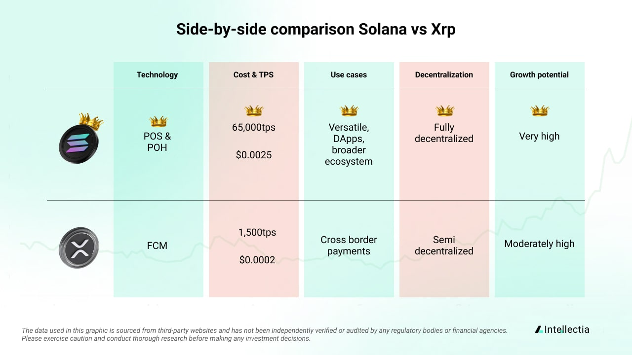 XRP vs. Solana. Fuente: Intellectia AI