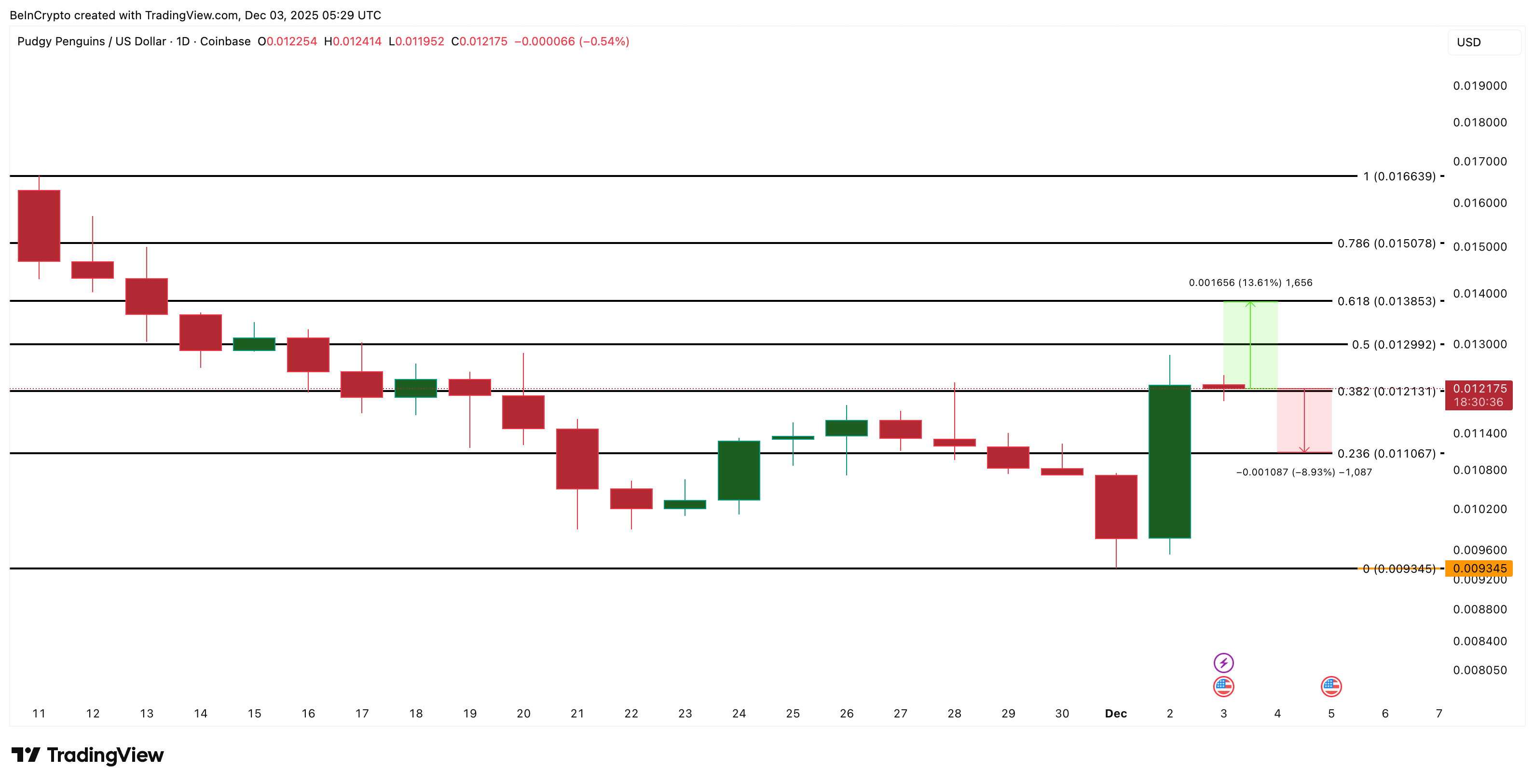 PENGU Price Analysis