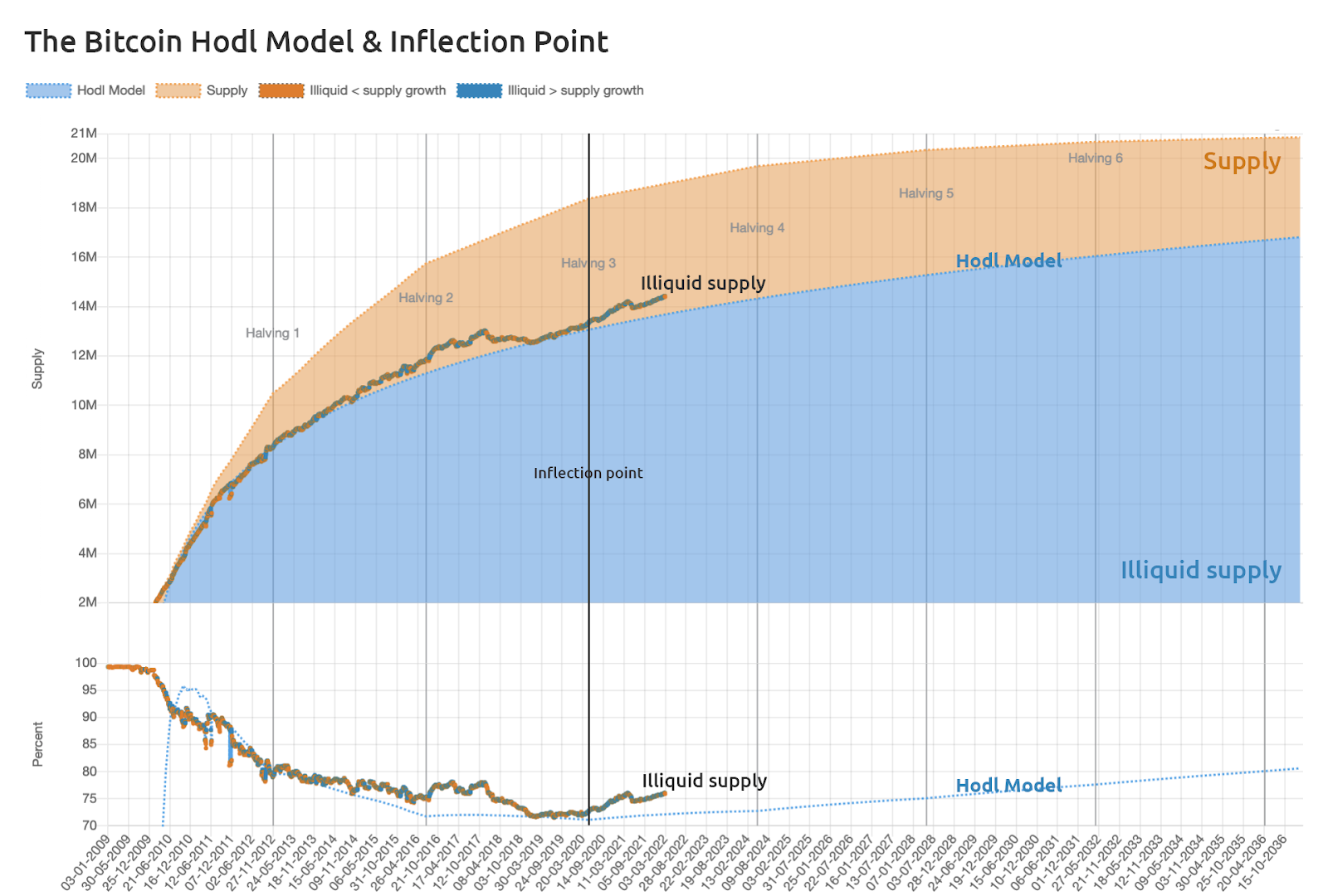 Новая модель, прогнозирующая динамику цены Биткойна