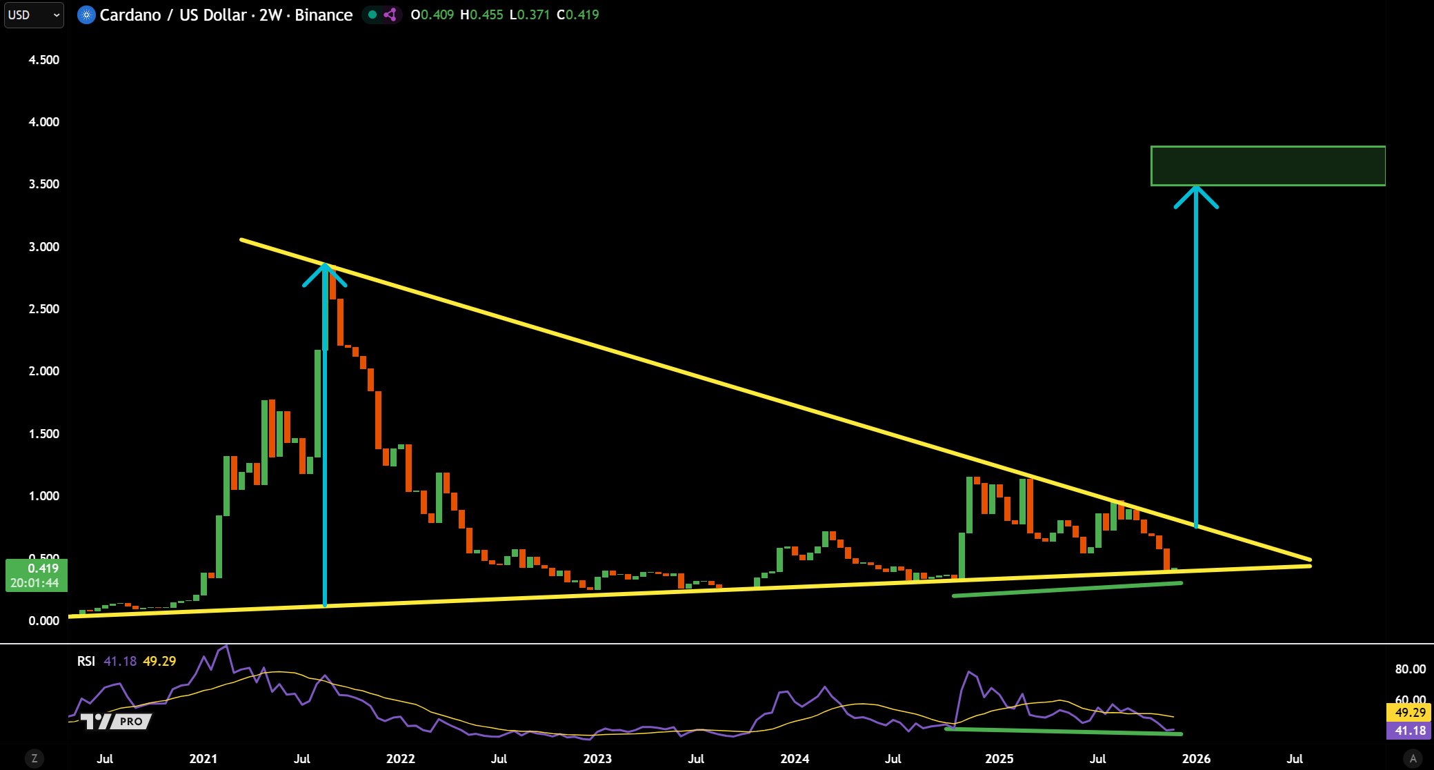 Cardano Triangle Breakout