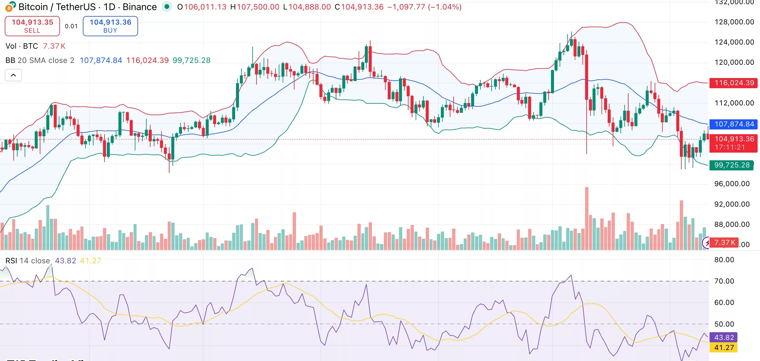 Цена биткойнов держится около 105 тысяч долларов, поскольку ликвидность стейблкоинов растет для потенциального прорыва