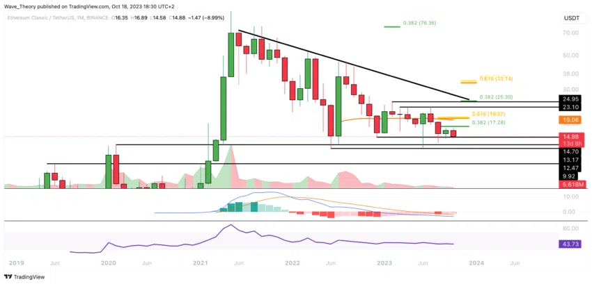 Ethereum Classic Kurs Prognose