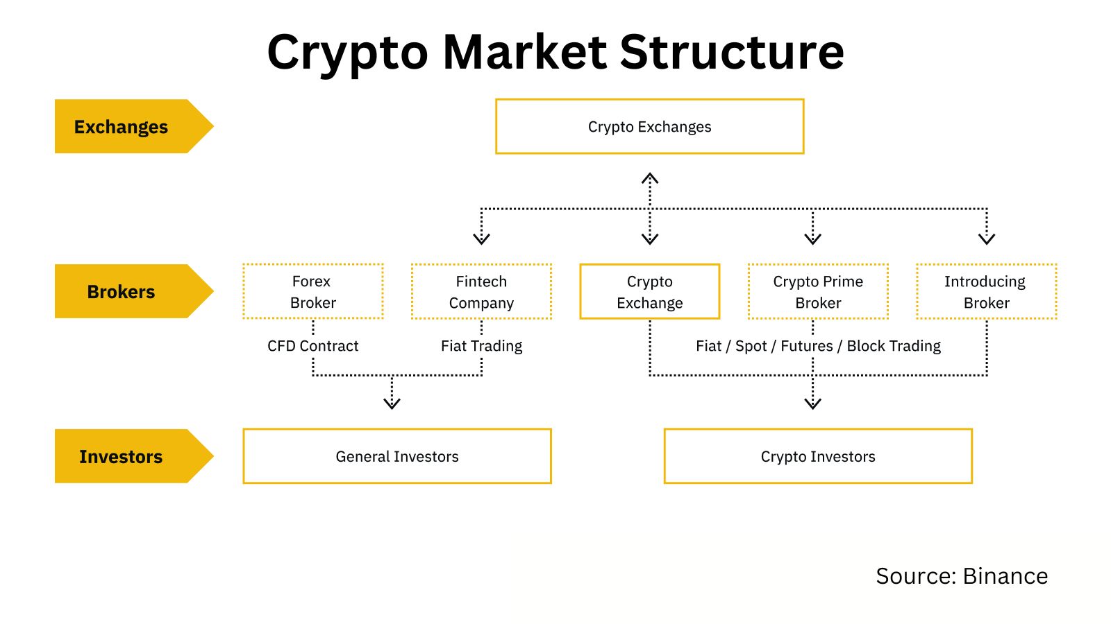Crypto market structure