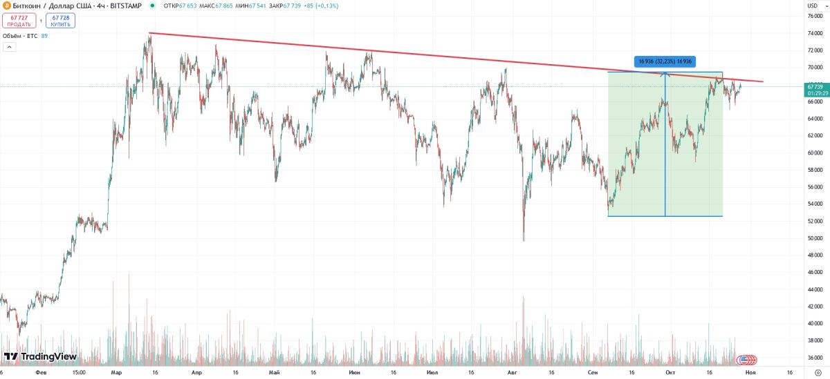 btc-price-likely-drop-28-october