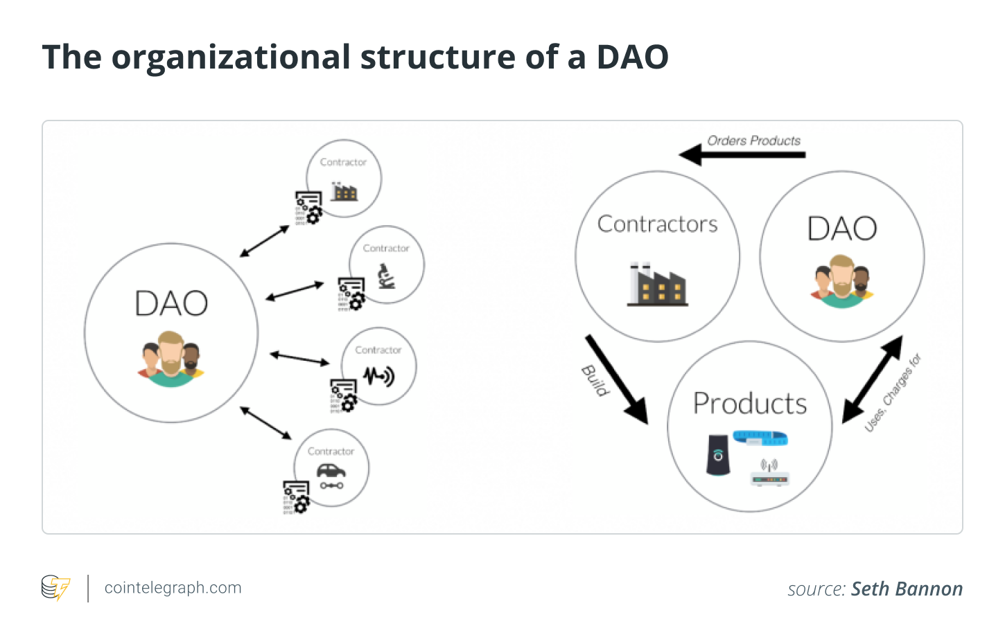 DAOs are meant to be completely autonomous and decentralized, but are they?