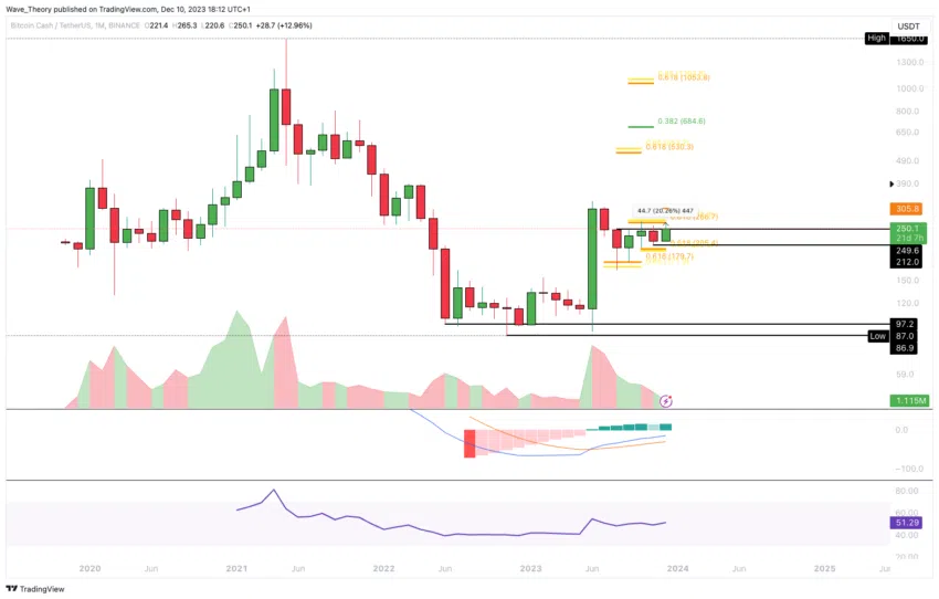 BCH Chart Analyse BeInCrypto