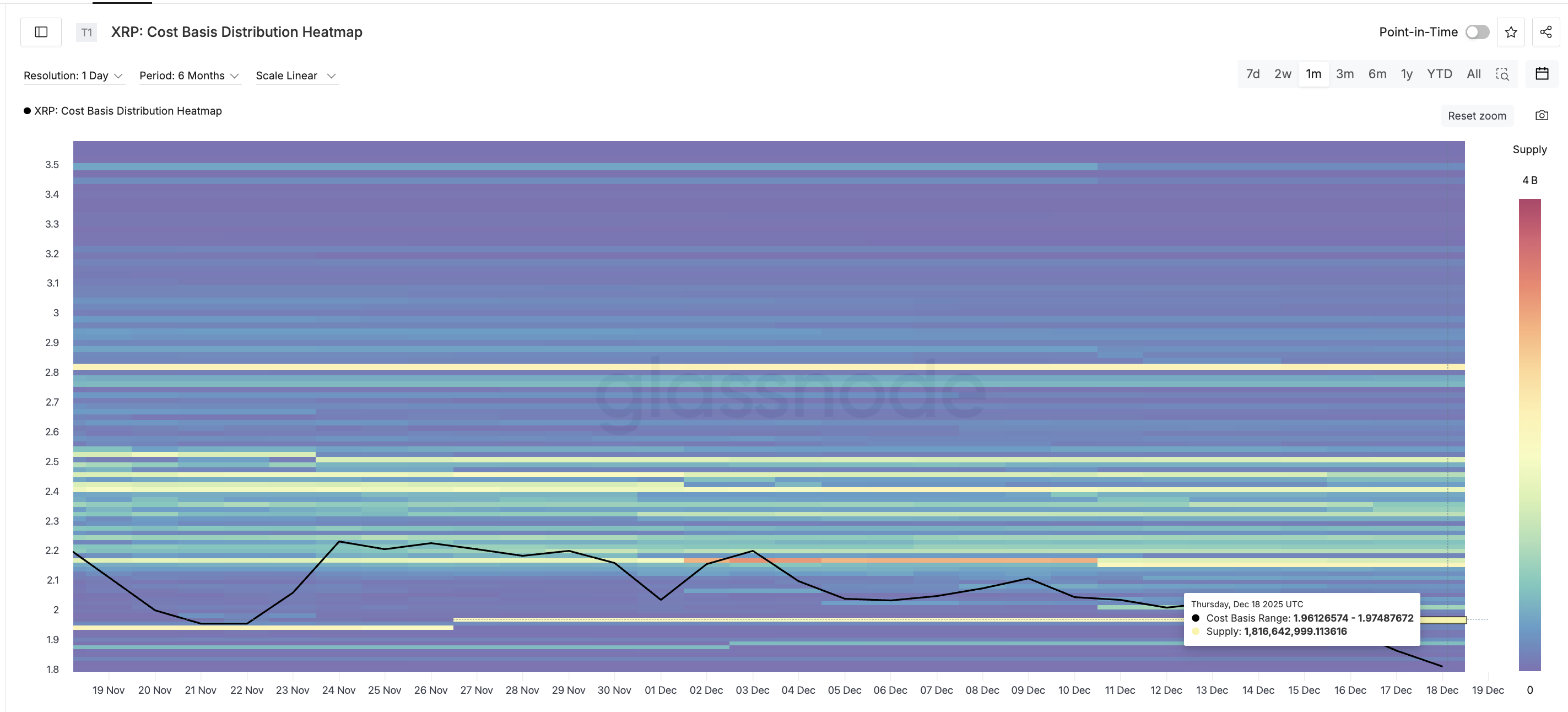 Strong XRP Supply Cluster