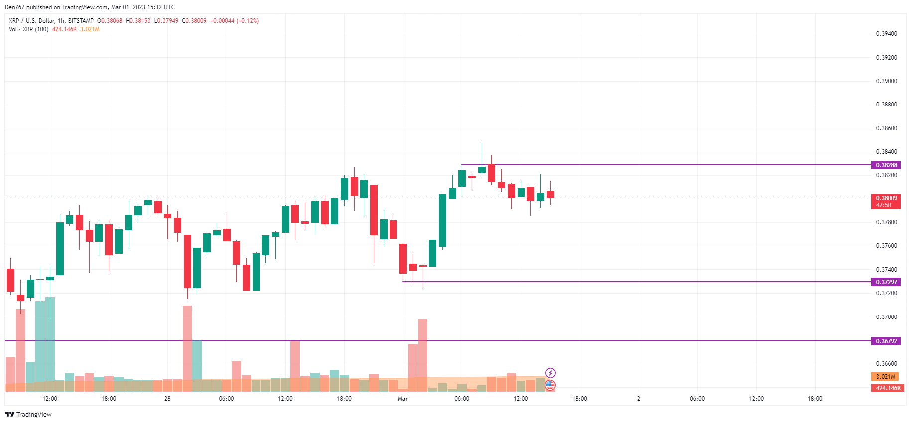 XRP/USD chart by TradingView