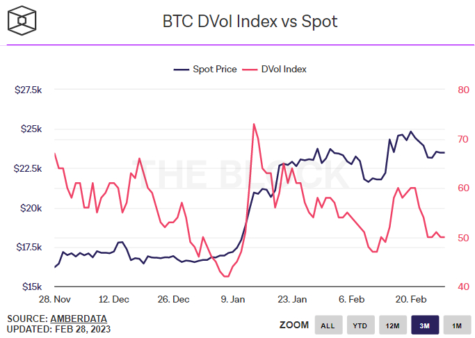Bitcoin Volatility Expectations Fall Sharply After BTC Price Failure to Break $25K1