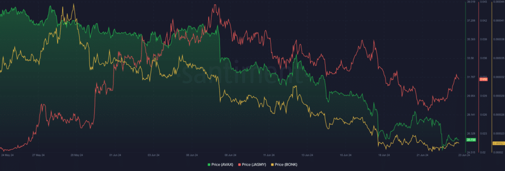 Top cryptocurrencies to watch this week: AVAX, JASMY, BONK - 1