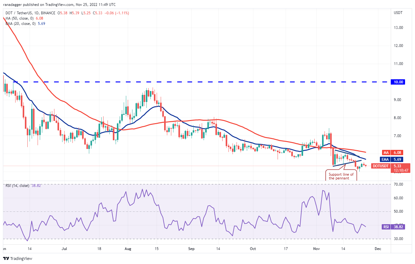 Phân tích giá 25/11: BTC, ETH, BNB, XRP, ADA, DOGE, MATIC, DOT, LTC, UNI 46 4991faeffbc52bd723320c348567c4b7ed937807