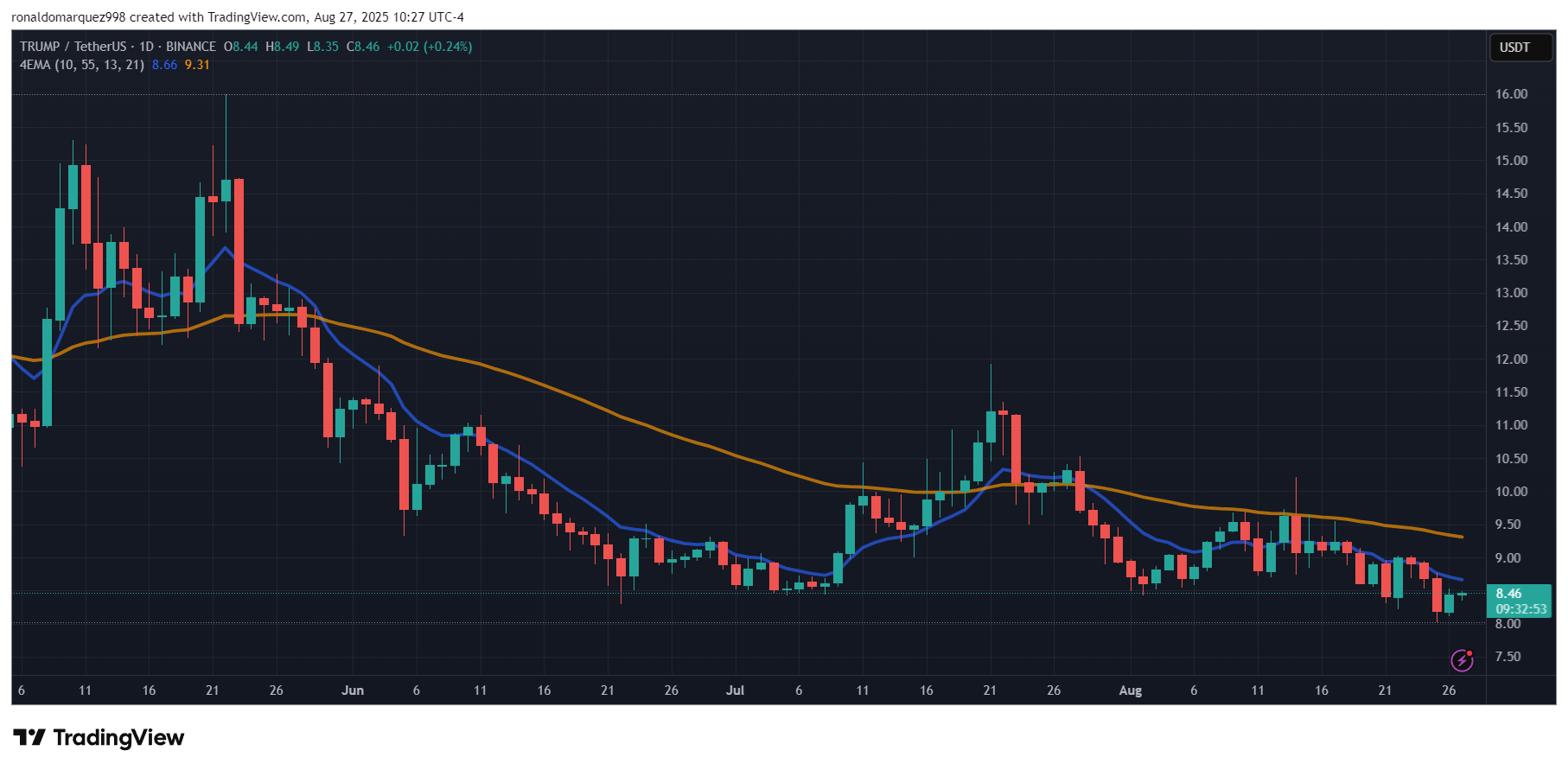 BINANCE:TRUMPUSDT Chart Image by ronaldomarquez998