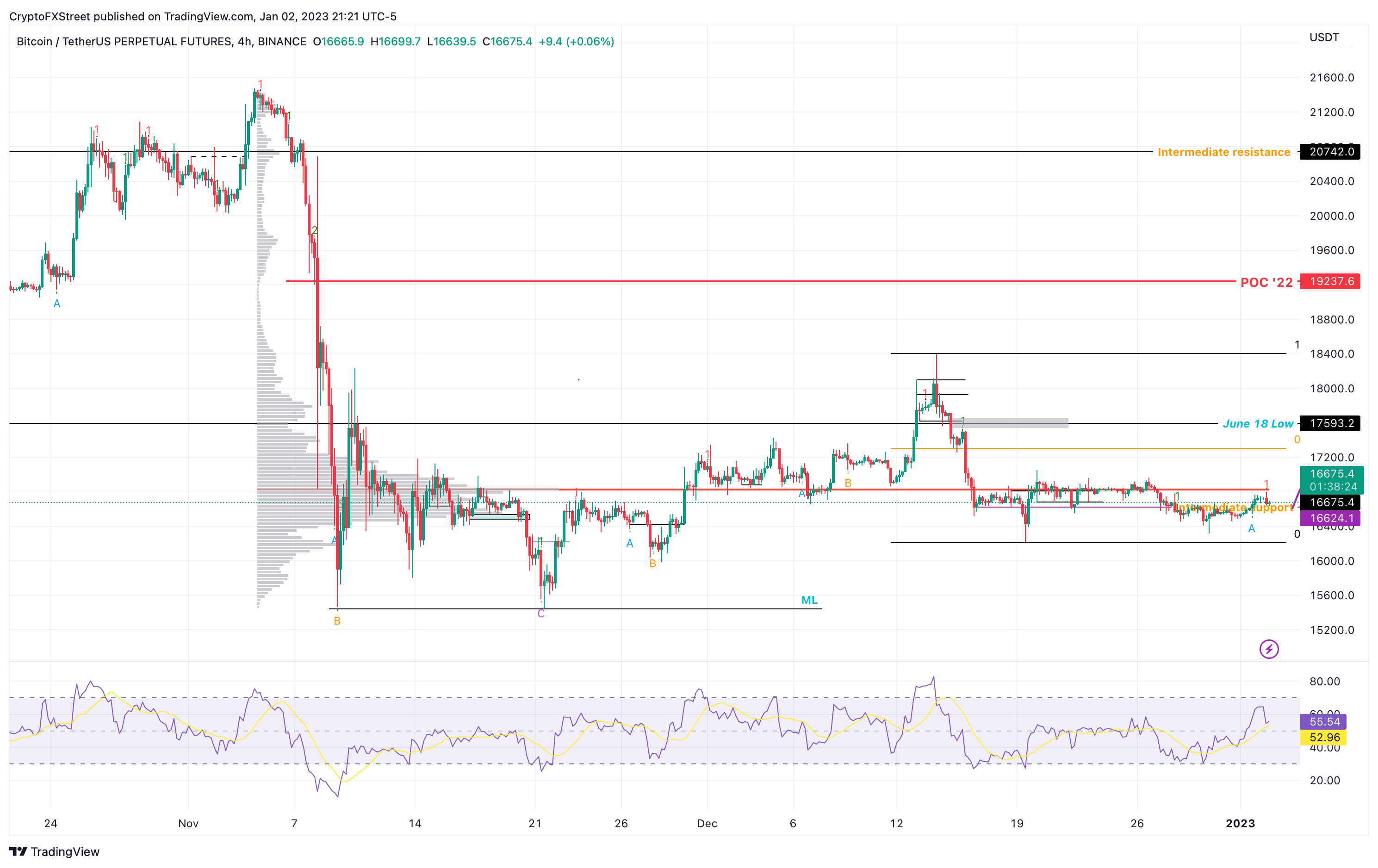 BTC/USDT 4-hour chart