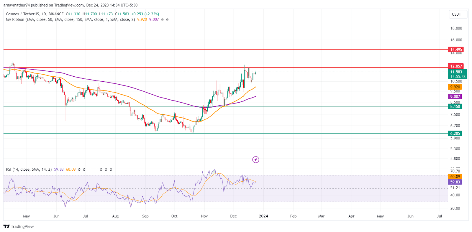 ATOM Coin Price: Bullish Investors Are Regaining Confidence