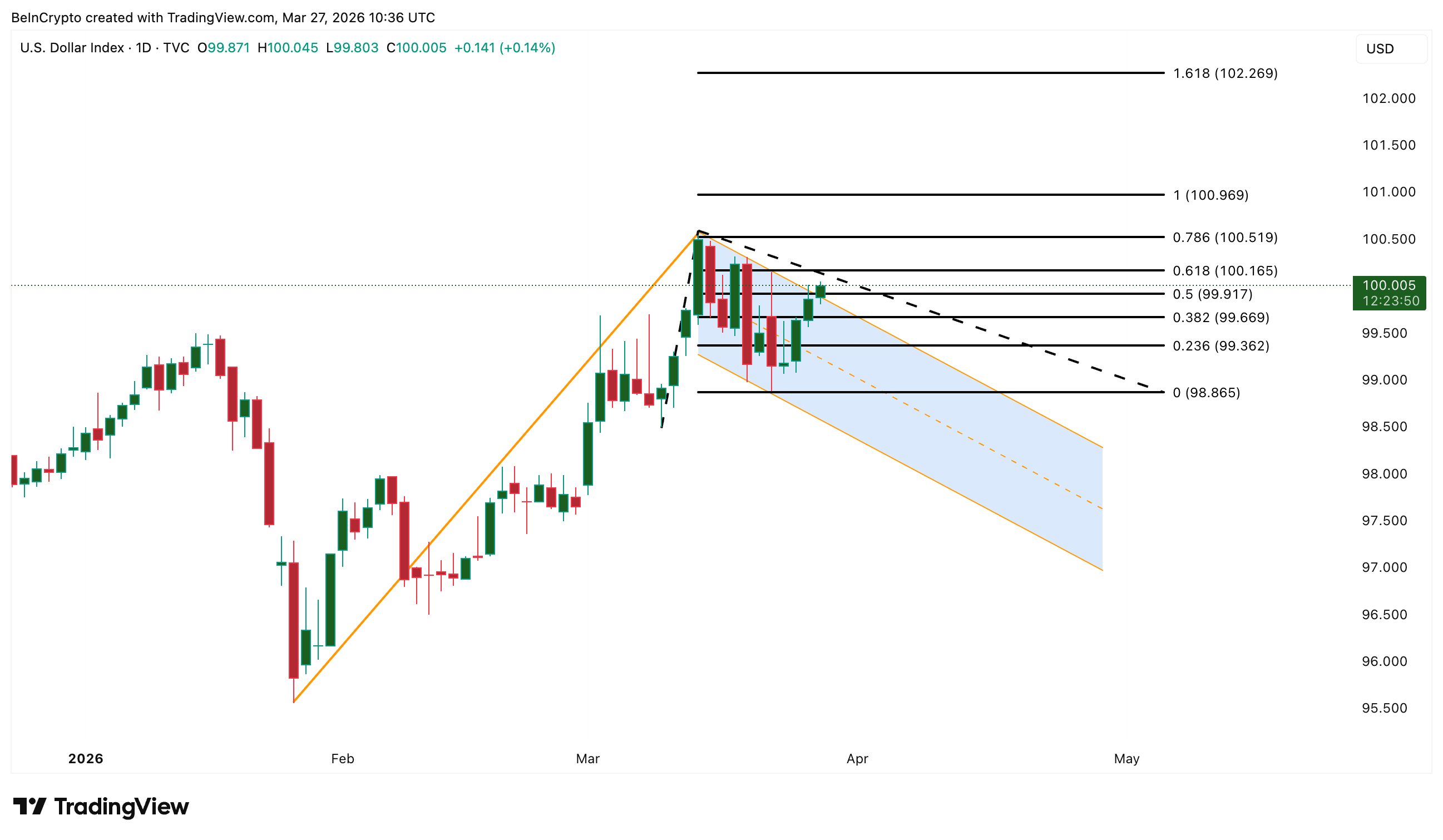 DXY Bull Flag Breakout Could Affect Brent