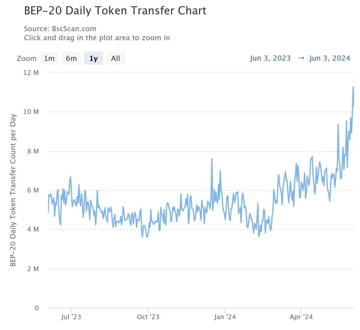 BEP-20 Daily Token Transfer chart