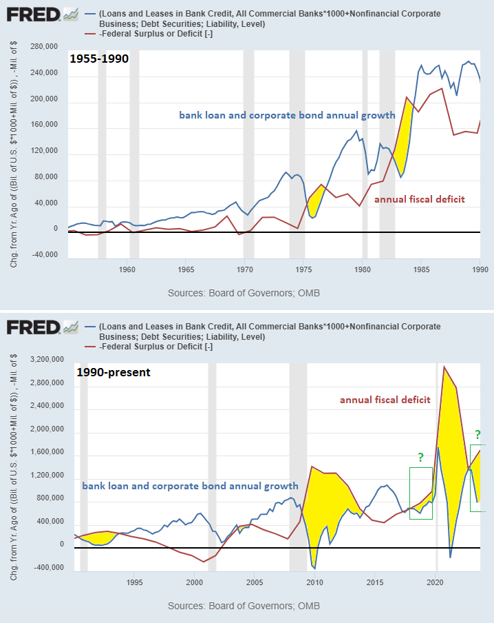 Fiscal vs Monetary Forces