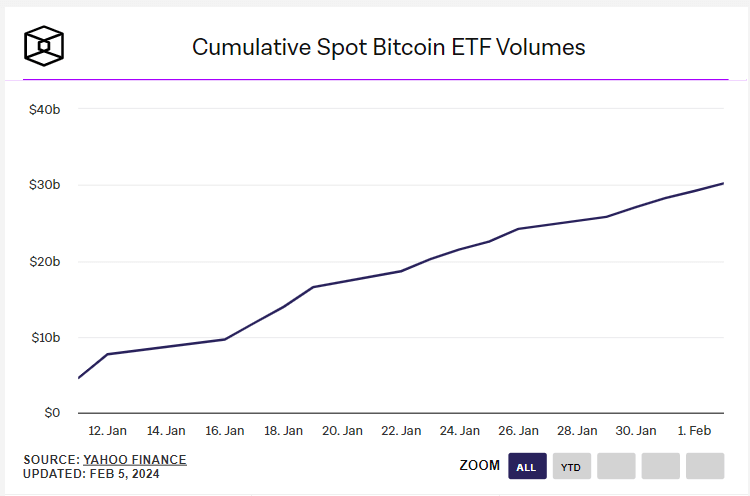 Spot Bitcoin ETFs’ cumulative trading volume exceeds  billion
