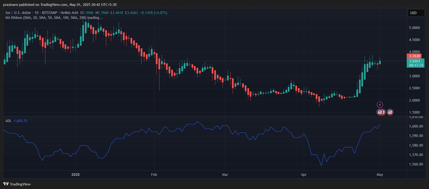 SUI Price Prediction