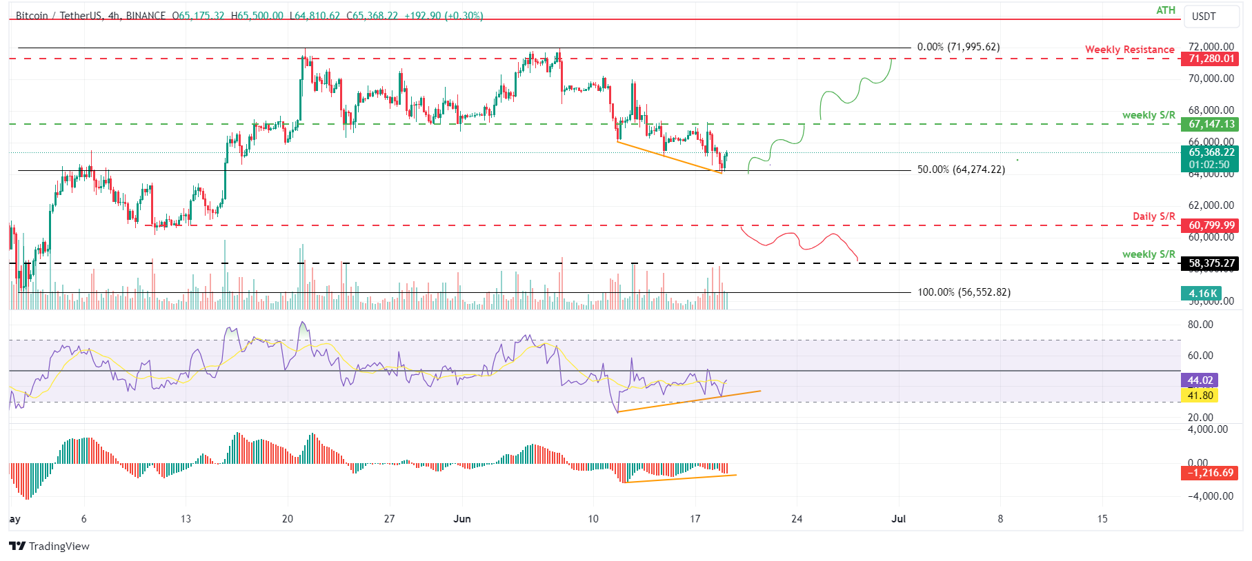 BTC/USDT 4-hour chart